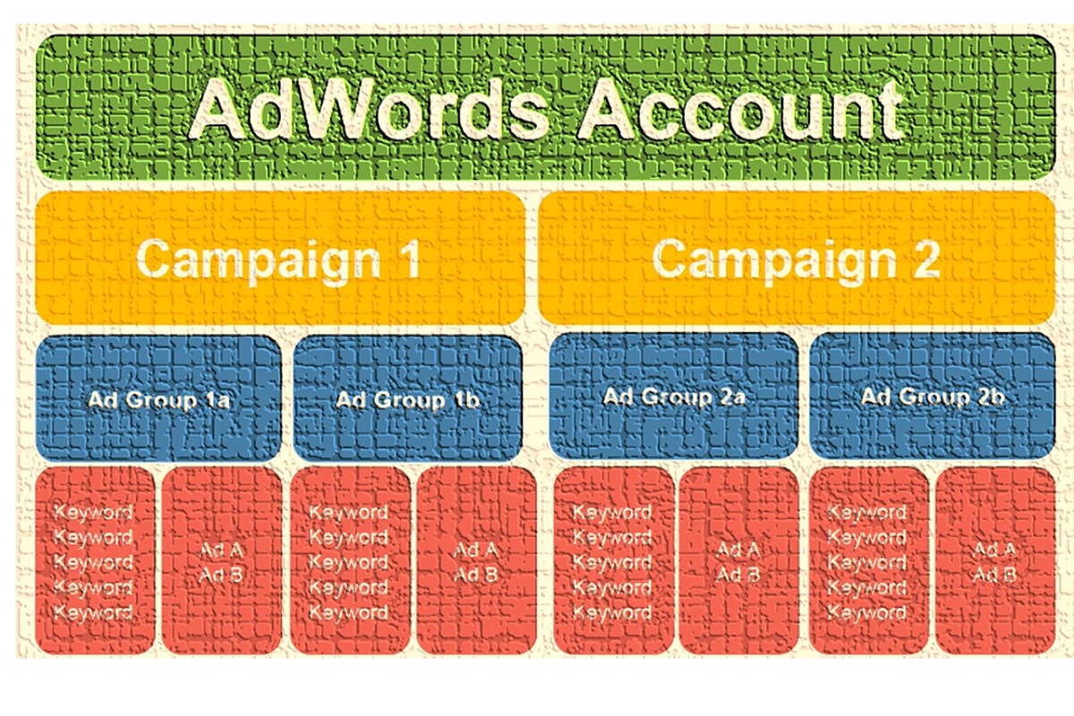 GoogleAdwords Account