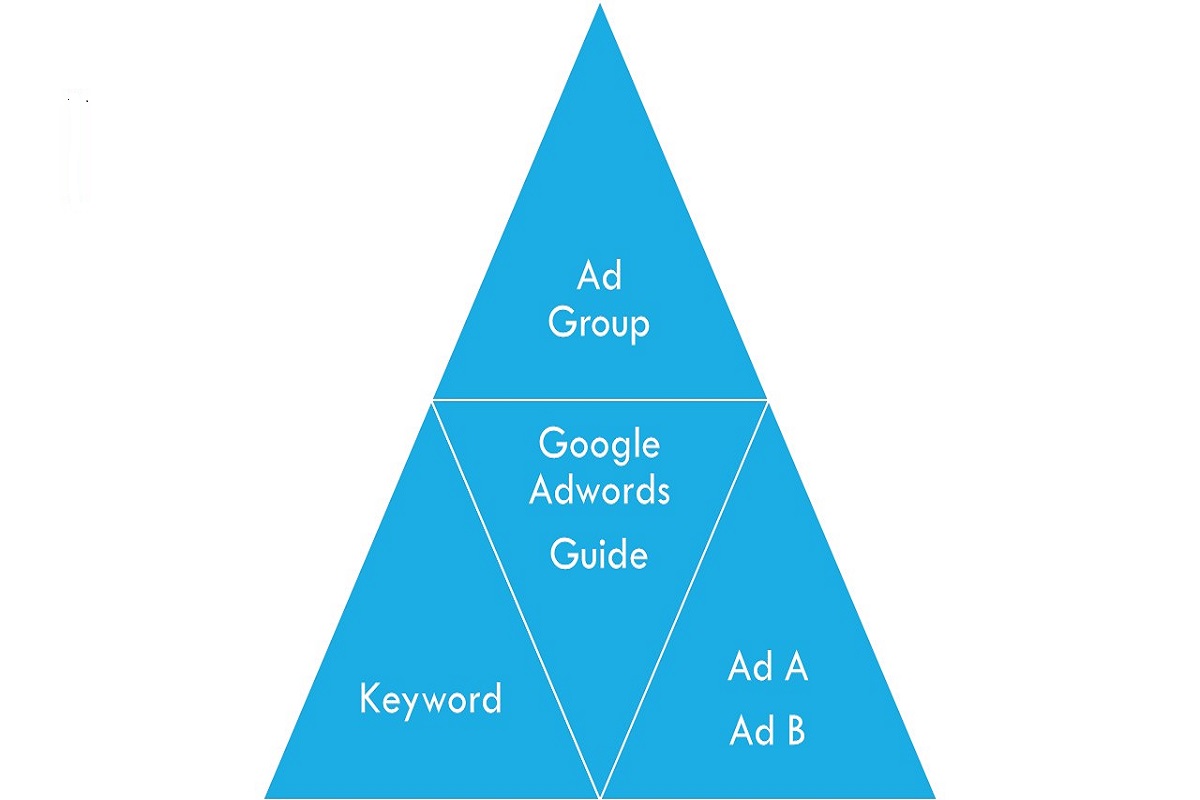 Create ad groups