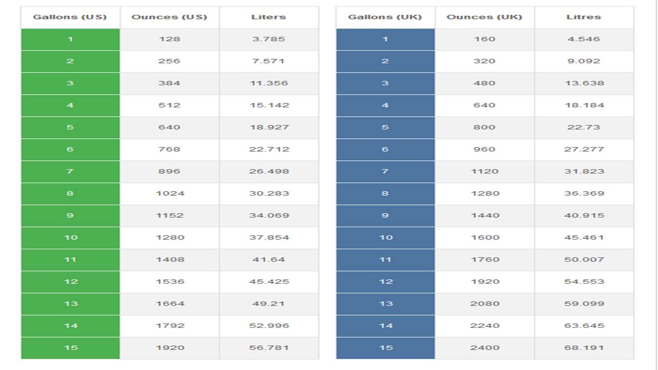 Gallon to ounce to Liter conversion tables