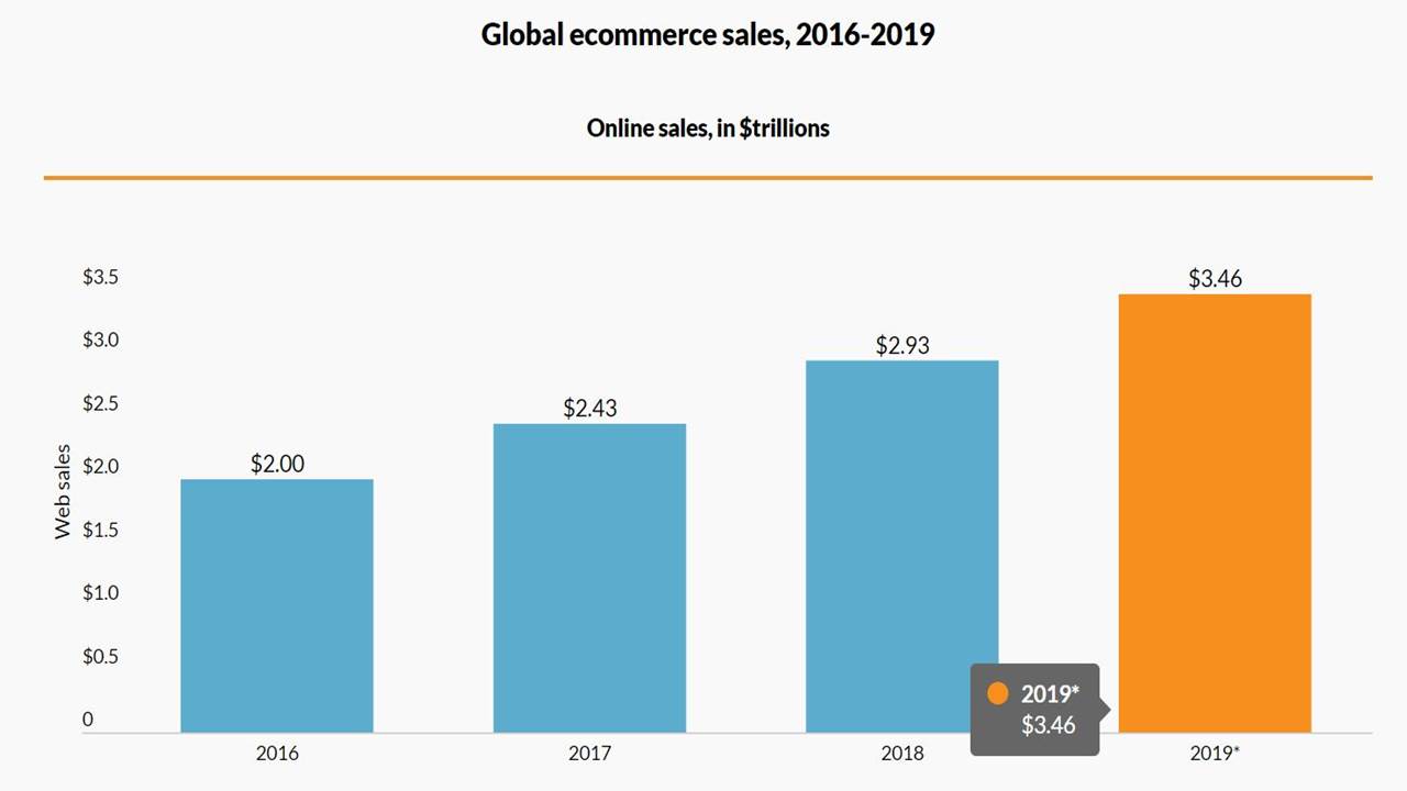 Global Ecommerce Sale 2016-2019