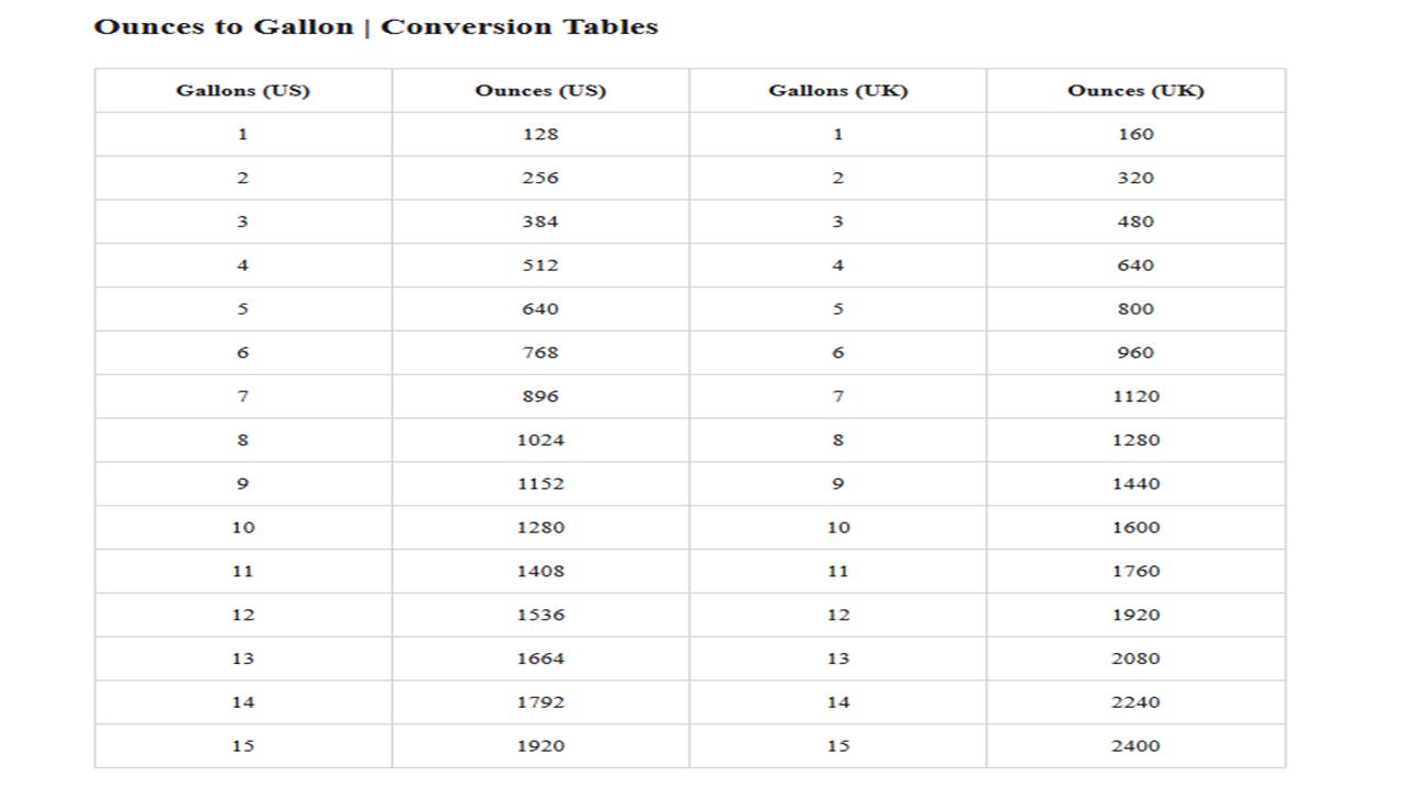 How Many Ounces In A Gallon A Complete Comparison And Calculation