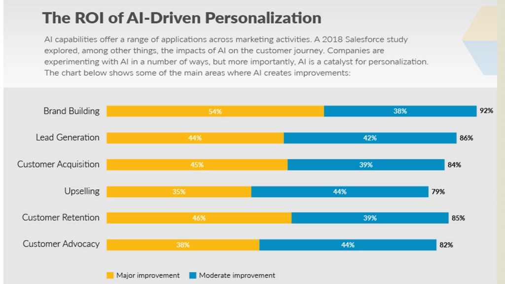 ROI of AL Driven