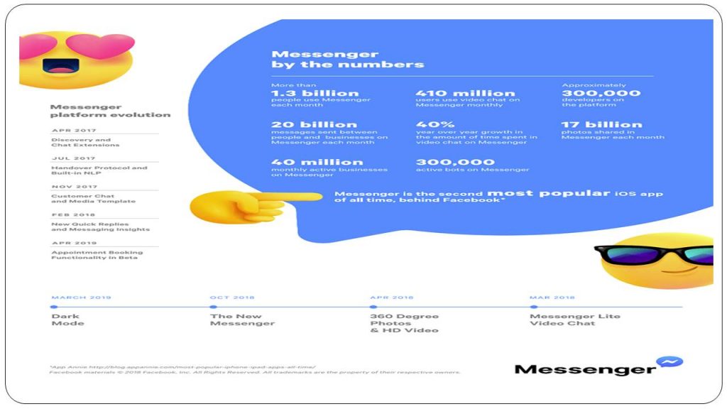 Some Interesting Facebook Messenger Statistics