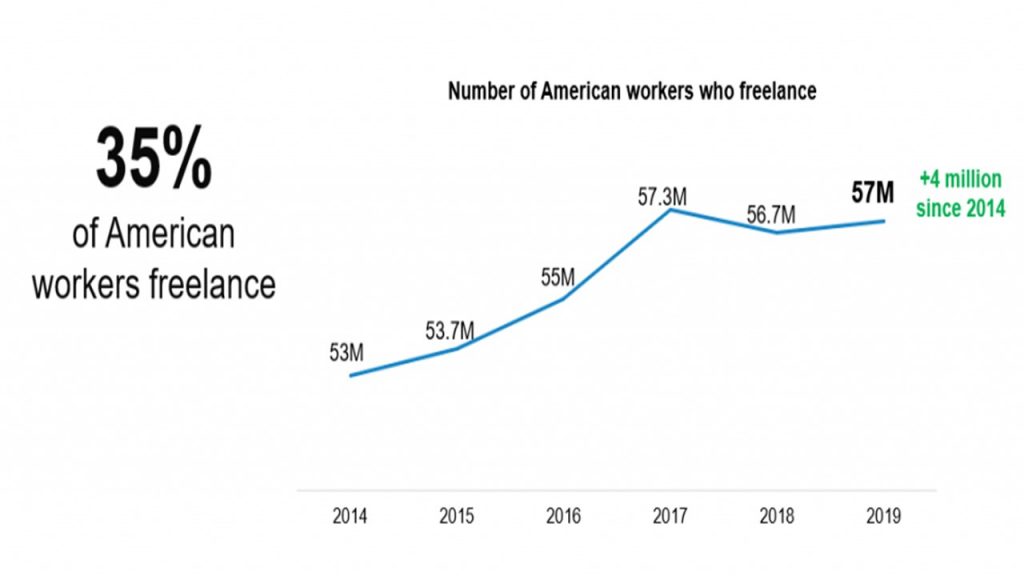 35% of workers freelancing