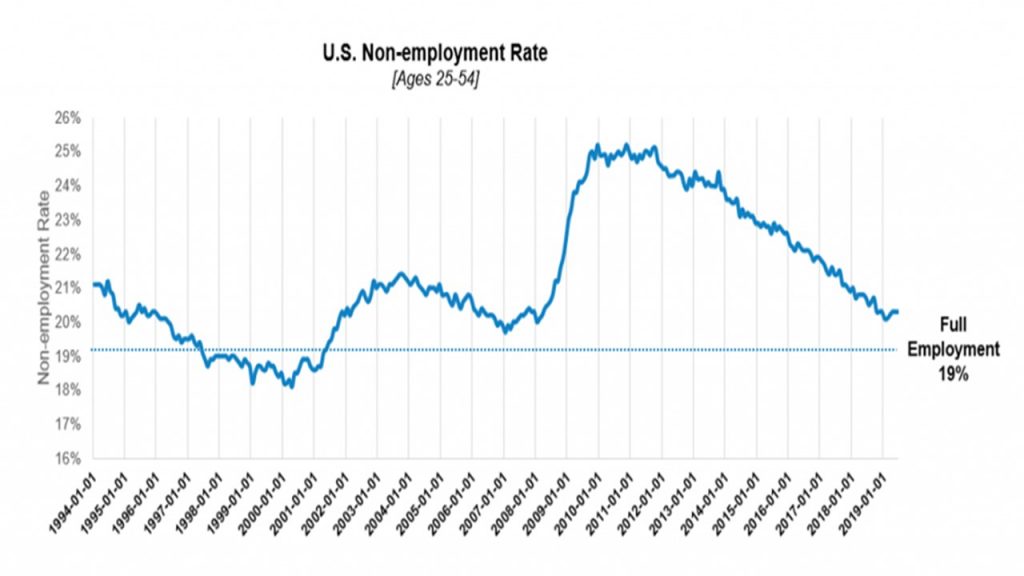 overall job market – non-employment