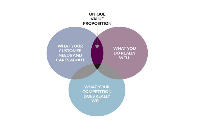 What is a Unique Value Proposition(UVP)? - Definition, Recommendations, and More