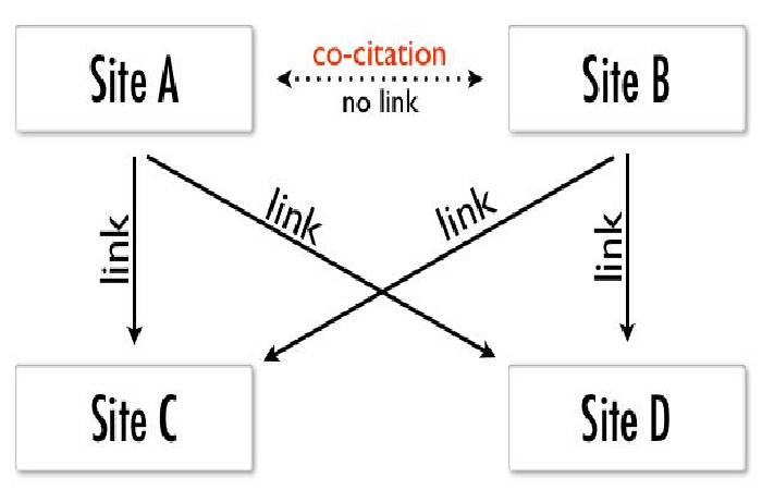 What is Co-occurrence? - Definition, Instructions, and More