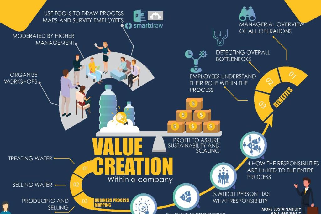 What is Value Creation? – Definition, Differences, and More