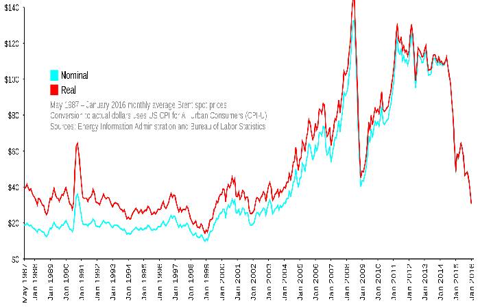 What is Brent Crude? – Definition, Background, and More