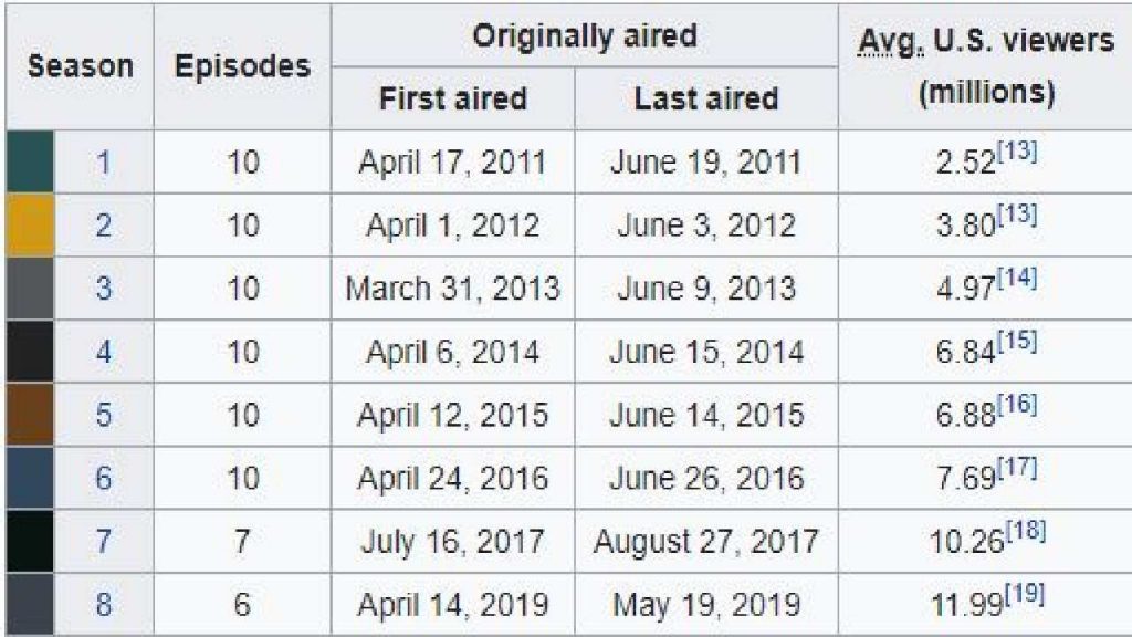 Game of thrones episodes on putlocker