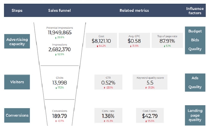 Automate Your PPC Reporting Routine - Make Use of PPC Reporting Templates for Google Data Studio