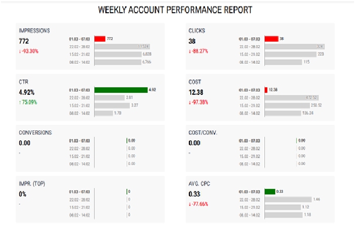 Automate Your PPC Reporting Routine - Set up Scheduled PDF Reports from Automation Platforms