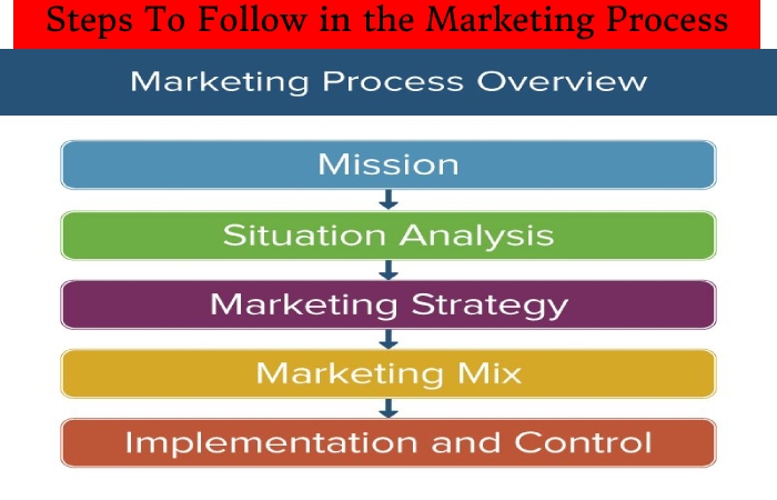 Marketing Process (1)