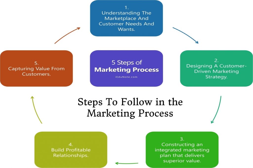 Marketing Process