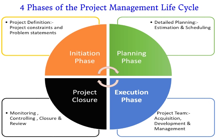 Project Management Life Cycle (1)