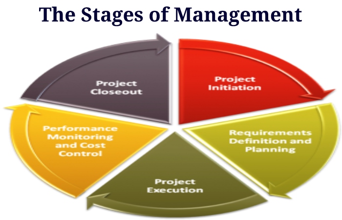 What is Management (1)