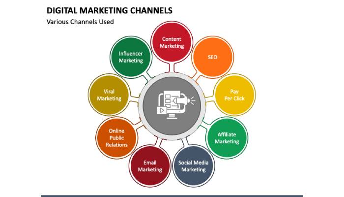 The Main Channels Of Digital Marketing