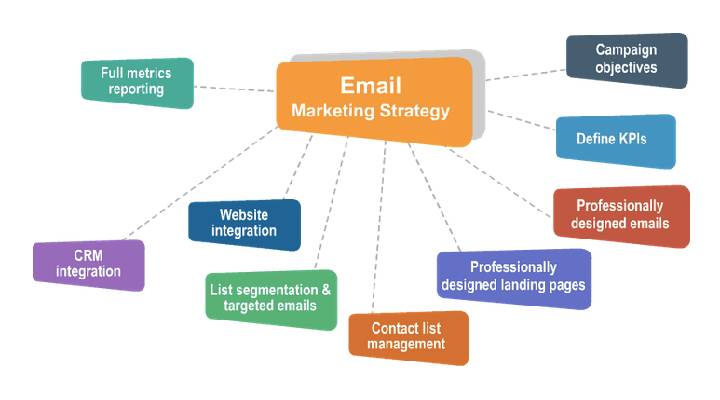 Email Marketing  Write For Us