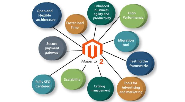 Magento Write for Us