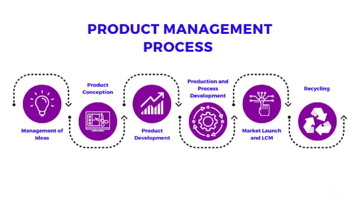 Product Management Write For Us