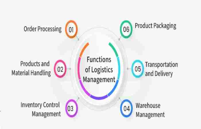 Logistics functions are a part of the supply chain,
