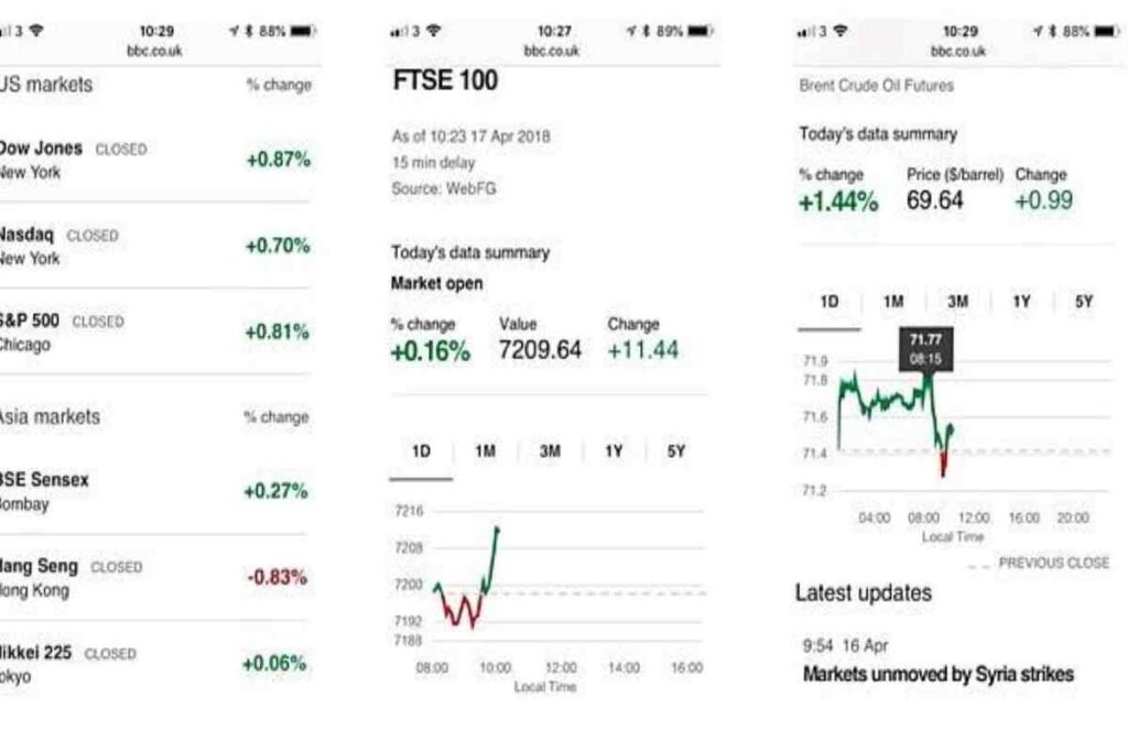 BBC Business Market Data – Everything You Want To Know About It BBC Business Market Data