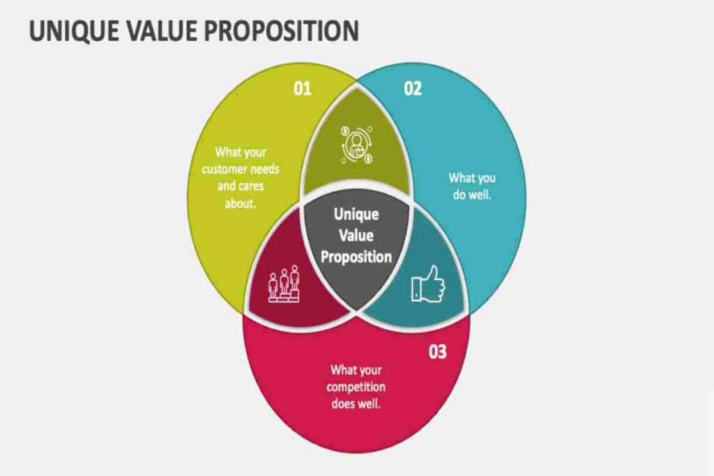What is a Unique Value Proposition(UVP)