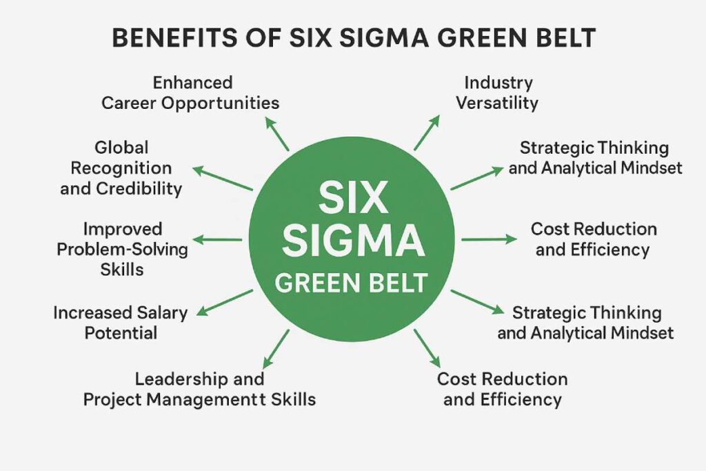 Benefits and Scope of Six Sigma Green Belt Certification Benefits and Scope of Six Sigma Green Belt Certification - 2025 (1)