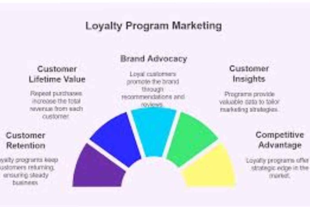 Customer Loyalty and Referral Marketing_ Strategies for Long-Term Success