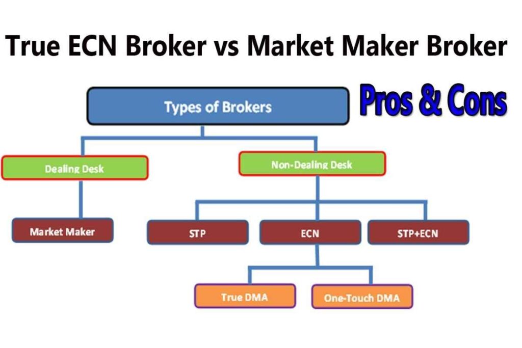 ECN Brokers: ECN STP Brokers vs. Market Makers ECN Brokers_ ECN STP Brokers vs. Market Makers