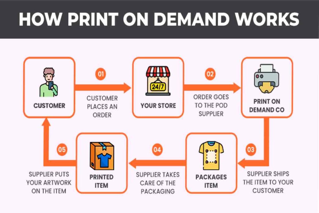 Print On Demand - Start a Legitimate Business with Low Investment