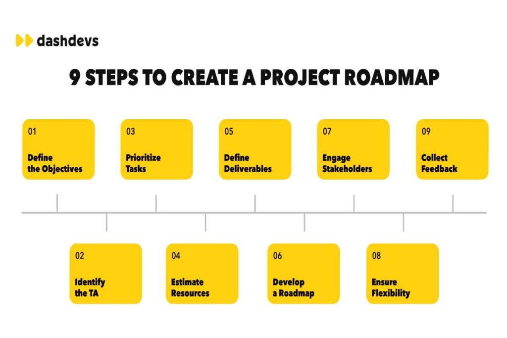 Project Roadmap – Why Do You Need it? Project Roadmap - Why Do You Need it_