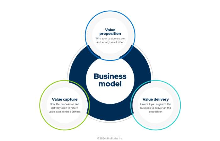 What is Business Models