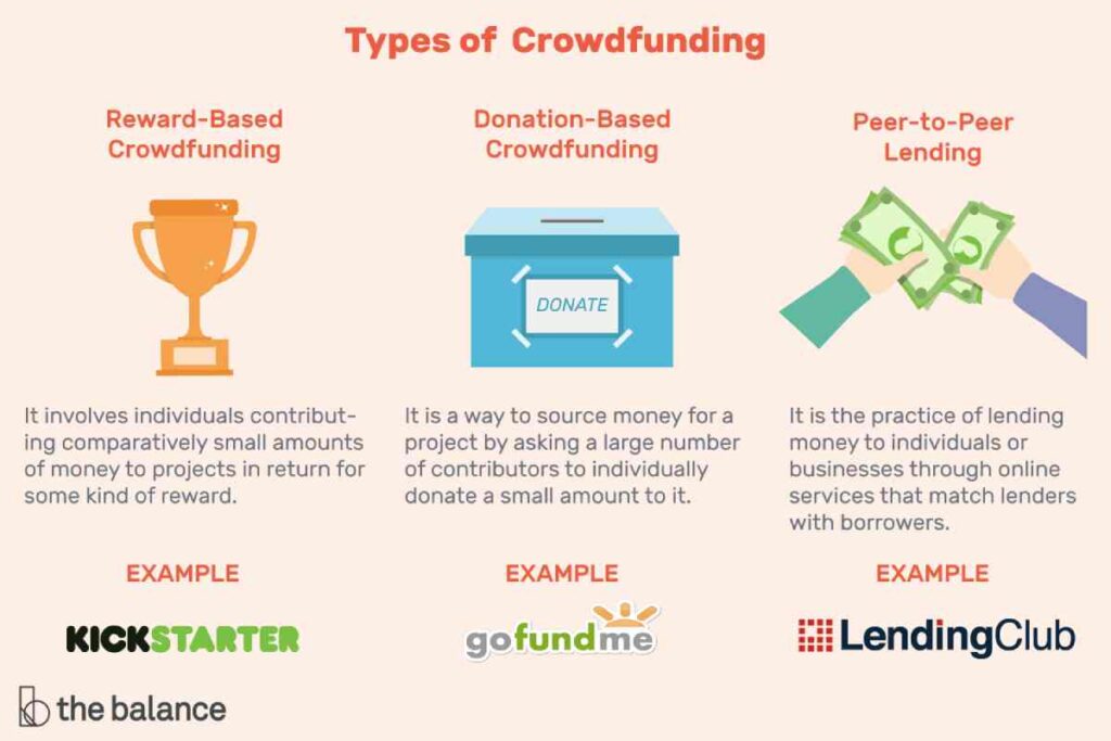 What is Crowdfunding or Business Loans What is Crowdfunding or Business Loans