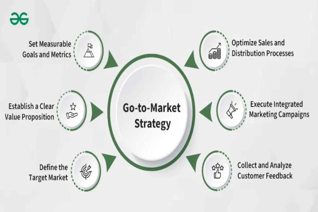 What is the Go-To-Market Strategy? – Definition, Purposes, and More What is the Go-To-Market Strategy