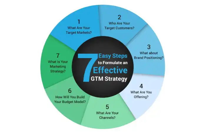 What is the Go-To-Market Strategy