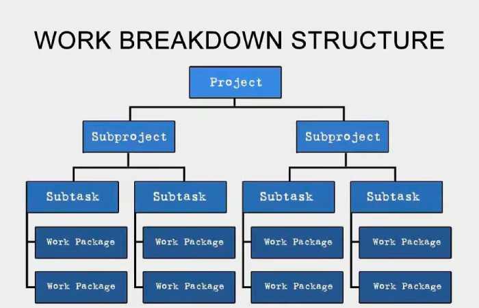 Work Breakdown Structure(WBS)