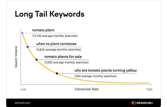 long-tail keywords