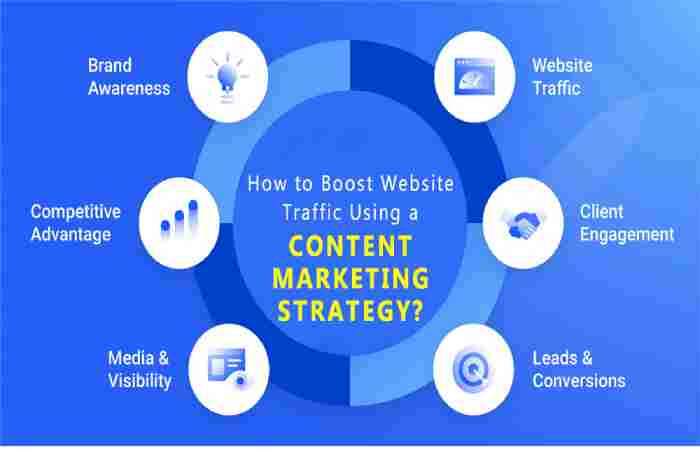 How to Get Traffic with Content Marketing