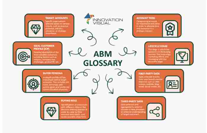 To Run a Successful Account-Based Marketing Campaign