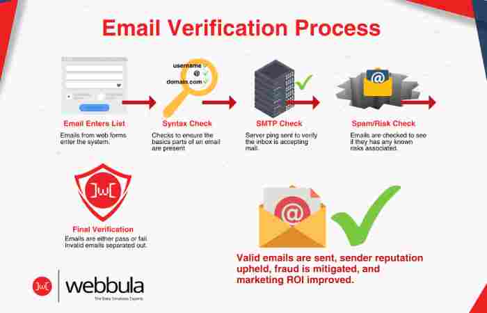 Verification of Emails_ How to Enhance Email Marketing