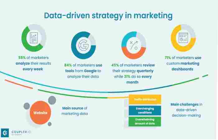 4 Practices For A Successful Data-Driven Marketing Campaign