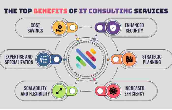 Why IT Consulting Services Are Important_