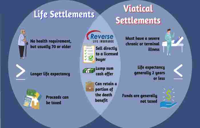 Limits on How You Spend a Viatical Settlement