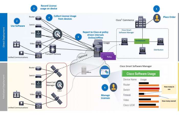 Smart License Management