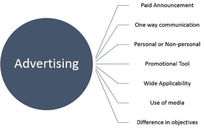What is advertising_. What u need to know about the concept.
