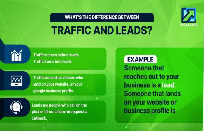 Why Leads Matter More Than Traffic