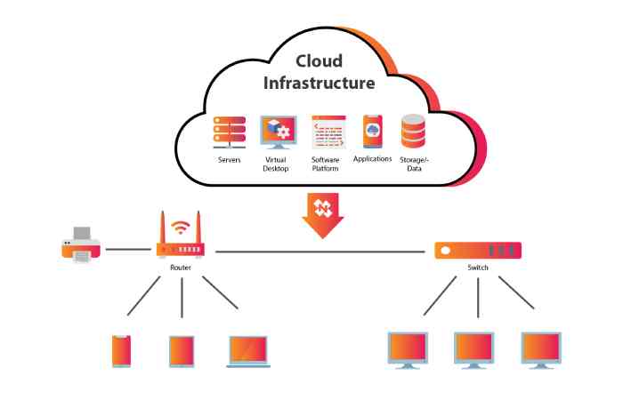 Cloud Infrastructure (1)
