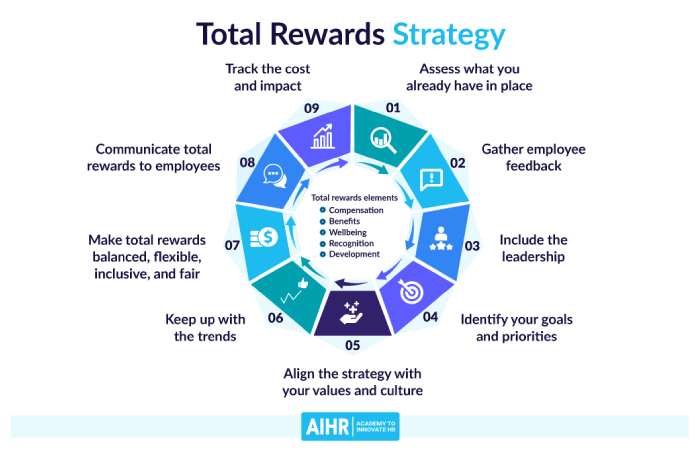 Modern Reward Systems