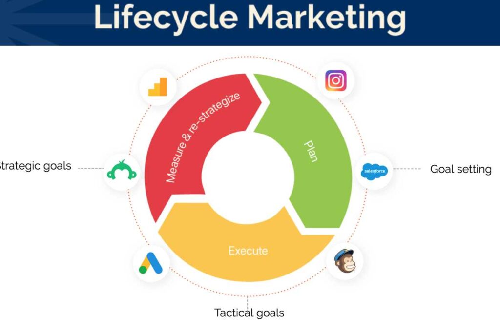 Lifecycle Marketing Agency Guide: Mastering 2026 Agentic AI Retention Flows Lifecycle Marketing Agency Guide